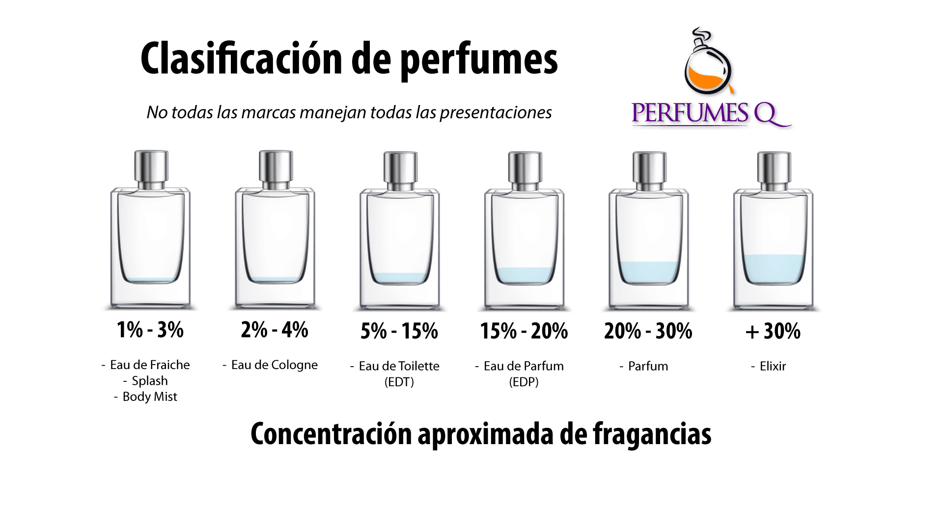 Clasificación de perfumes